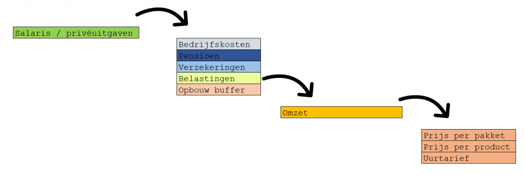 salaris eenmanszaak
