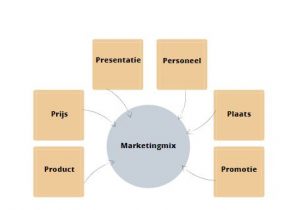 Marketingplan in ondernemersplan
