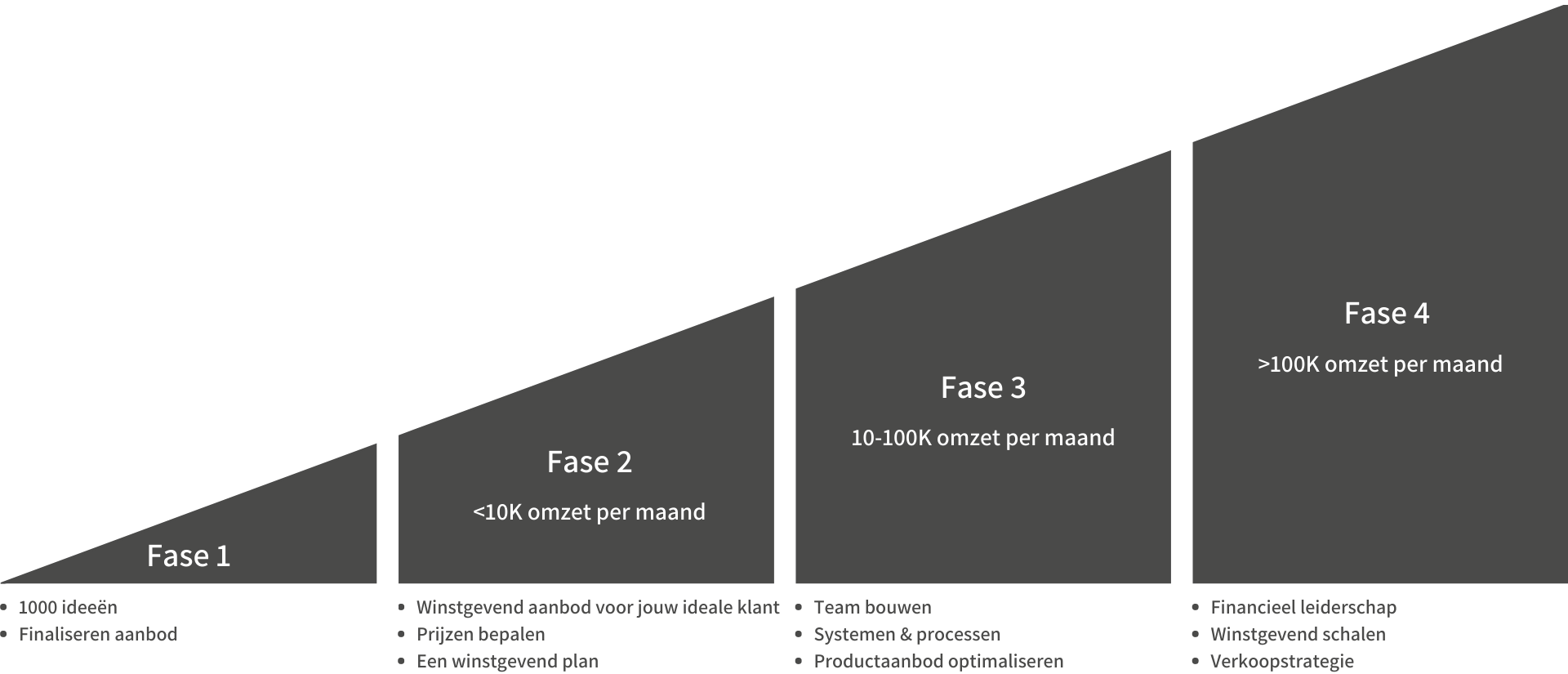 groeifase bedrijf groeifase bedrijf