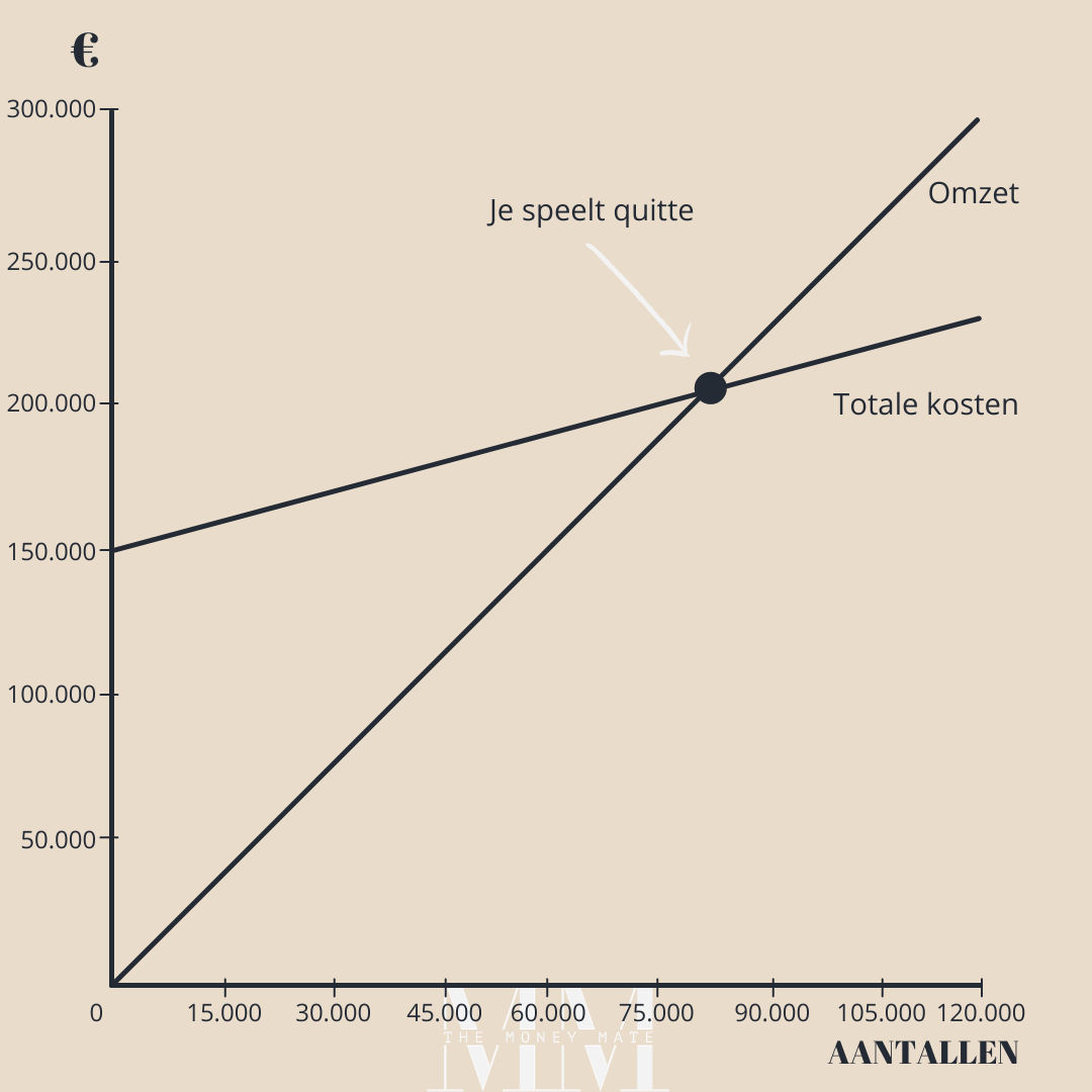 break-even afzet berekenen