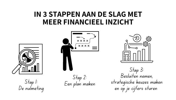 Financieel groeistrateeg in 3 stappen aan de slag met meer financieel inzicht (1)