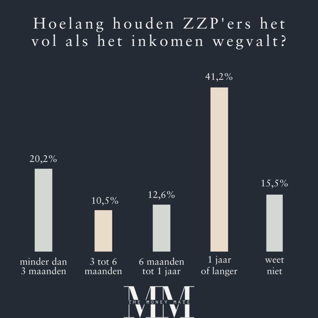 Hoe hoog moet je buffer zijn als ZZP'er