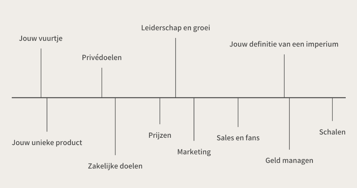 Op deze afbeelding zie je hoe de eerste dag van The Money Making Impact School verliep.