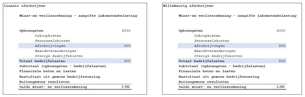 Afschrijven lineair willekeurig zzp'er