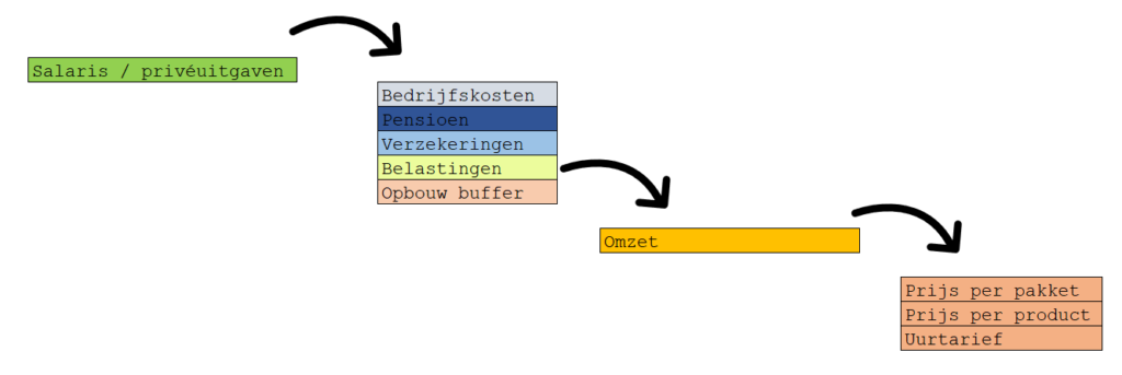 salaris eenmanszaak